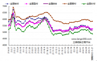 蘭格預(yù)測(cè)：穩(wěn)地產(chǎn)增預(yù)期 鋼市短期反彈 發(fā)表日期：2022/5/20 17:17:02　蘭格鋼鐵研究中心 葛昕      2022年第21周（2022.5.16-5.20）蘭格鋼鐵全國(guó)絕對(duì)價(jià)格指數(shù)為5162元，較上周下降1.7!!!!SIMPLE_HTML_DOM__VOKU__PERCENT!!!!，較去年同期下降12.1!!!!SIMPLE_HTML_DOM__VOKU__PERCENT!!!!