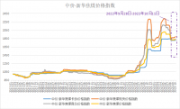 新華財(cái)經(jīng)·指數(shù)!!!!SIMPLE_HTML_DOM__VOKU__PIPE!!!!焦煤供需呈現(xiàn)偏緊格局，中價(jià)·新華焦煤價(jià)格指數(shù)小幅上漲