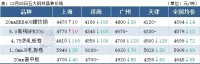 14家鋼廠降價，鋼坯下跌50，鋼價繼續(xù)跌