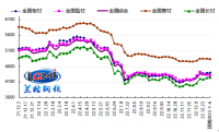 蘭格預(yù)測：高成本弱需求 鋼市或迎“開門紅”