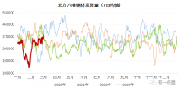 北材難下？南材北上！