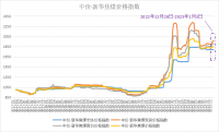 新華財經(jīng)·指數(shù)!!!!SIMPLE_HTML_DOM__VOKU__PIPE!!!!焦企開工意愿較好，焦煤指數(shù)小幅上漲